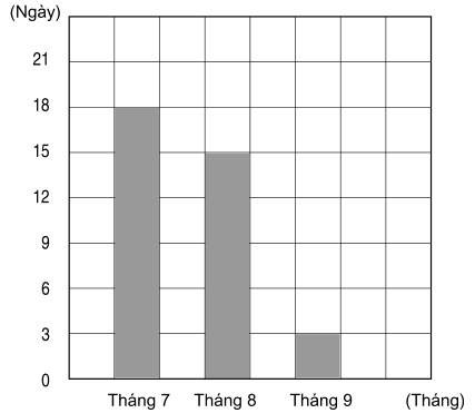 Biểu đồ số ngày mưa trong 3 tháng năm 2004