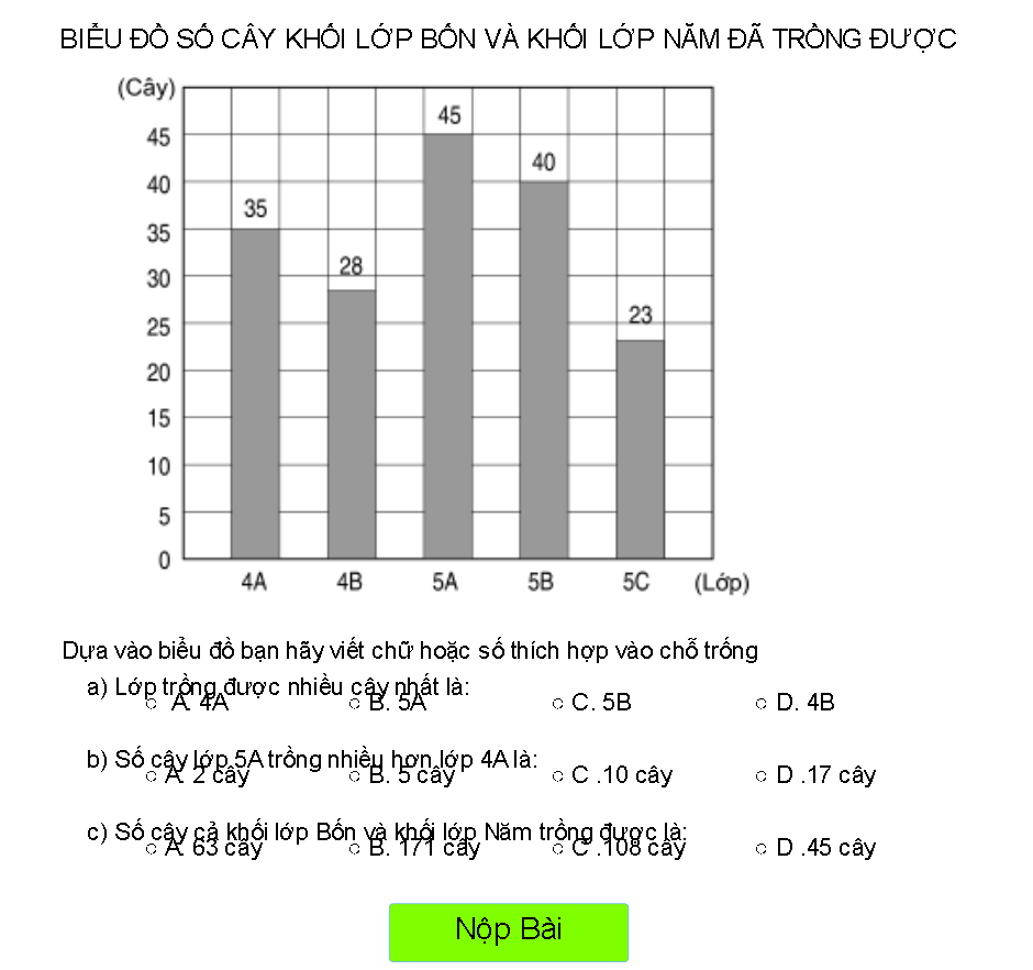 Biểu đồ số cây khối lớp 4 và lớp 5
