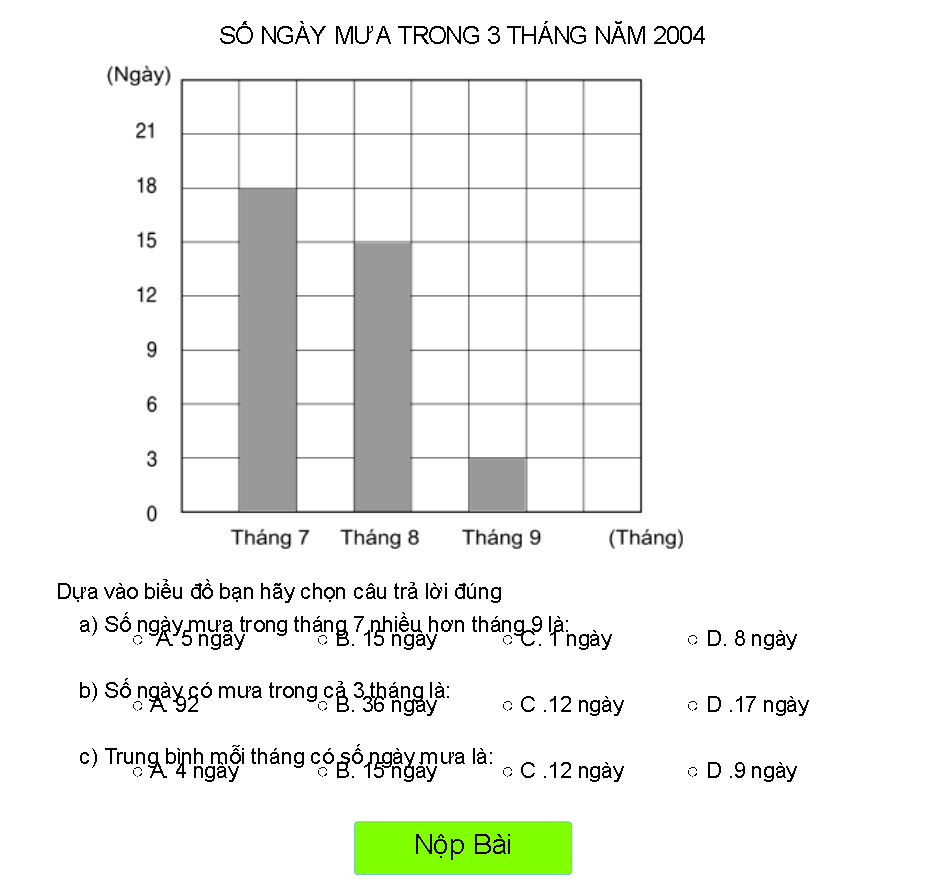 Biểu đồ số ngày mưa trong 3 tháng năm 2004