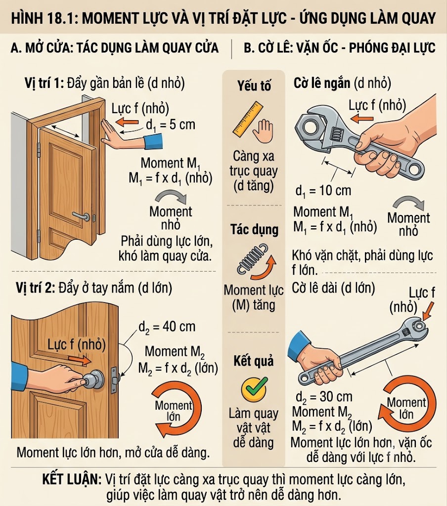 Vị trí đặt lực càng xa trục quay thì moment lực càng lớn, giúp việc làm quay vật (mở cửa hoặc vặn ốc) trở nên dễ dàng hơn.