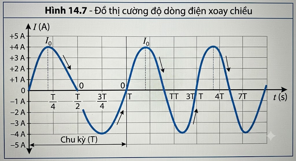  Hình 14.7 - Đồ thị cường độ dòng điện xoay chiều