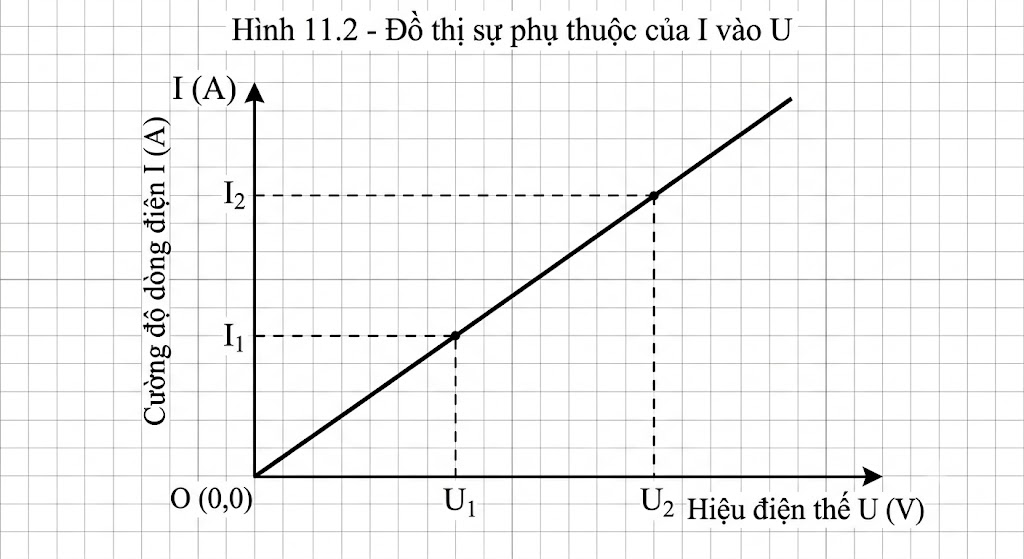 Hình 11.2 - Đồ thị sự phụ thuộc của I vào U