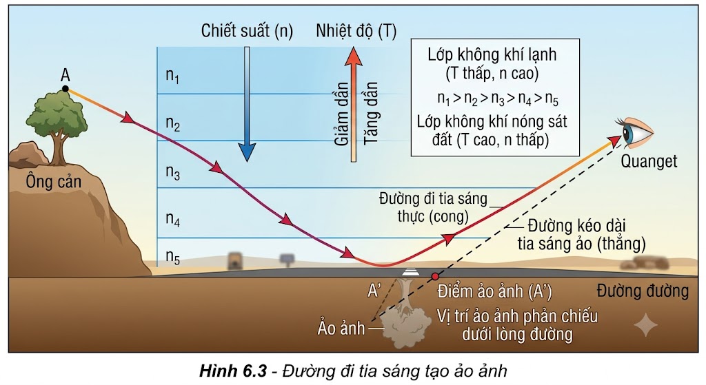 Đường đi tia sáng tạo ảo ảnh