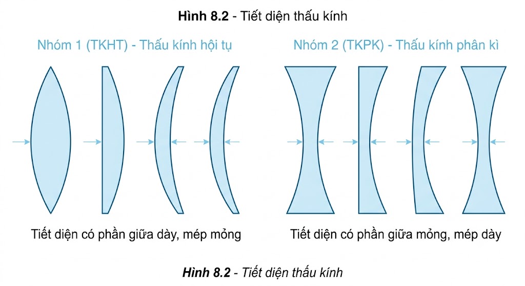 Hình 8.2 - Tiết diện thấu kính