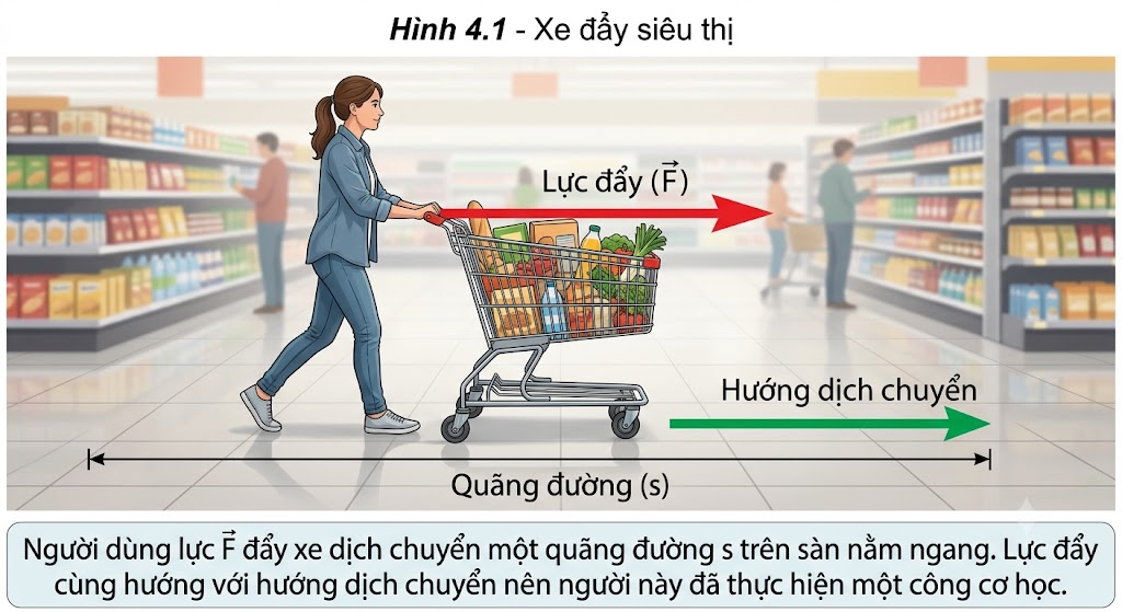 Xe đẩy siêu thị: Một người dùng lực $F$ đẩy xe hàng dịch chuyển một quãng đường $s$ trên mặt sàn nằm ngang. Lực đẩy cùng hướng với hướng dịch chuyển nên người này đã thực hiện một công cơ học.